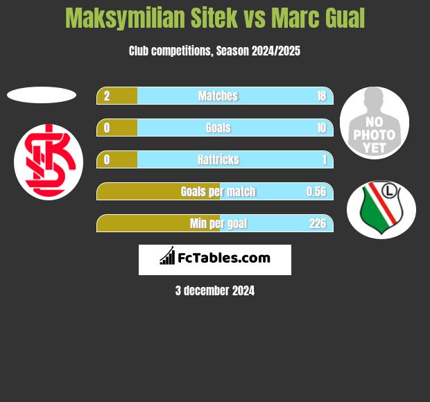 Maksymilian Sitek vs Marc Gual h2h player stats