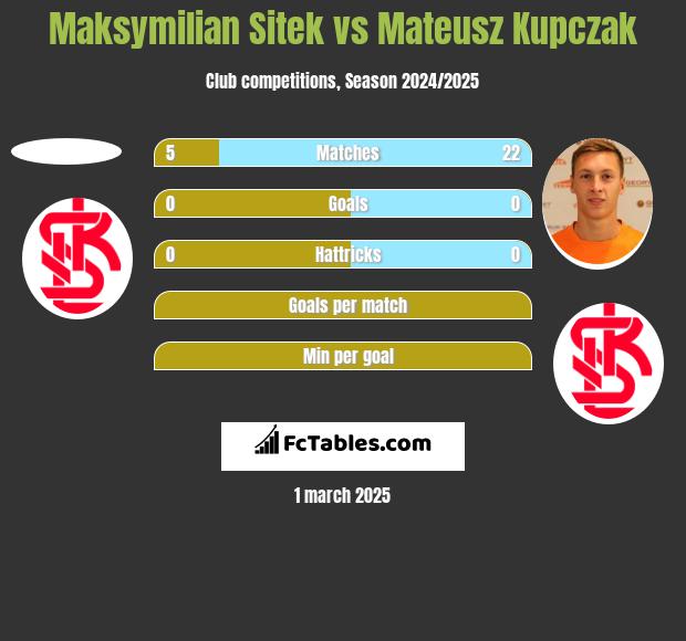 Maksymilian Sitek vs Mateusz Kupczak h2h player stats