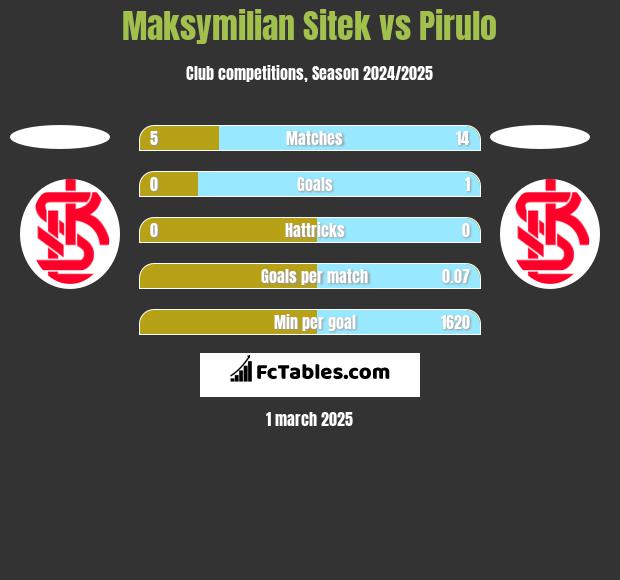 Maksymilian Sitek vs Pirulo h2h player stats