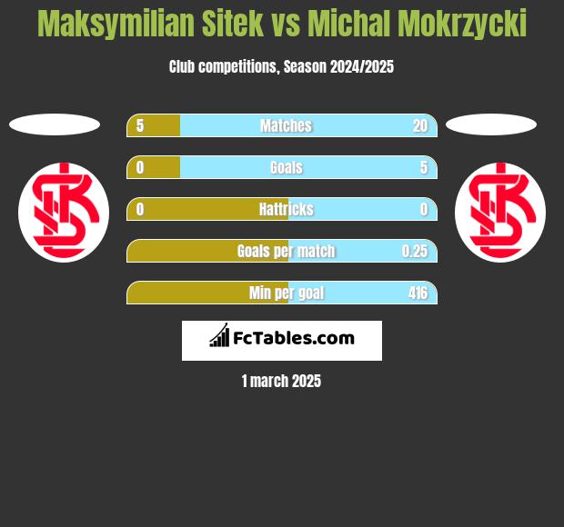 Maksymilian Sitek vs Michal Mokrzycki h2h player stats