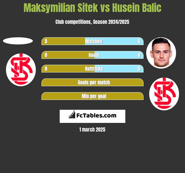 Maksymilian Sitek vs Husein Balic h2h player stats