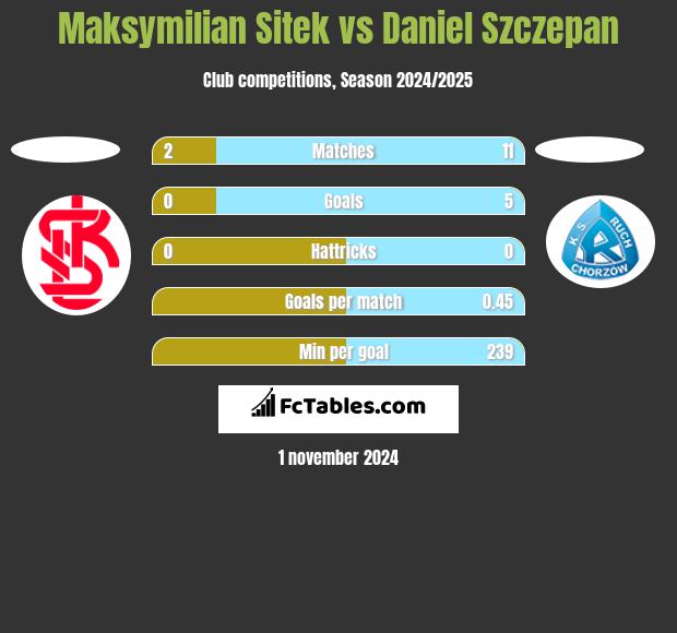 Maksymilian Sitek vs Daniel Szczepan h2h player stats