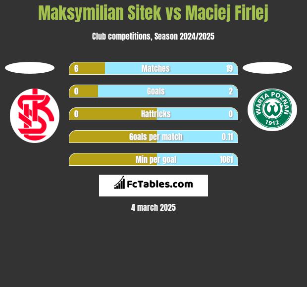 Maksymilian Sitek vs Maciej Firlej h2h player stats