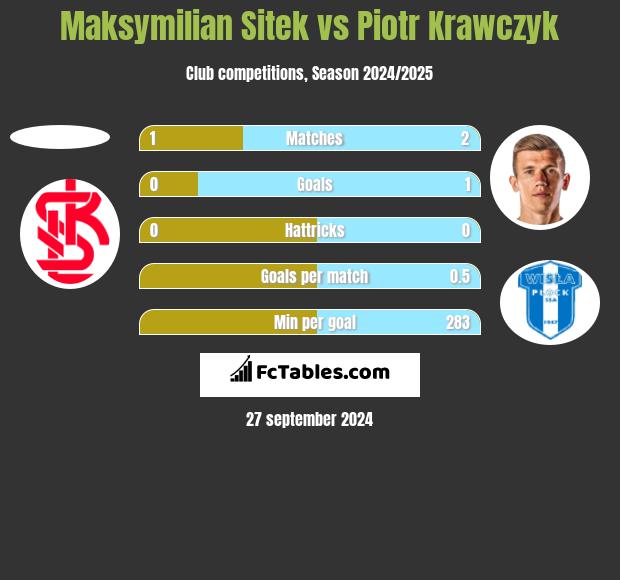 Maksymilian Sitek vs Piotr Krawczyk h2h player stats