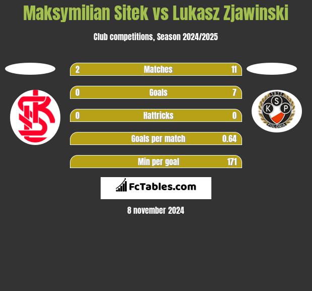 Maksymilian Sitek vs Lukasz Zjawinski h2h player stats