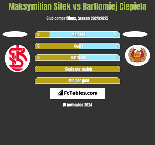 Maksymilian Sitek vs Bartlomiej Ciepiela h2h player stats