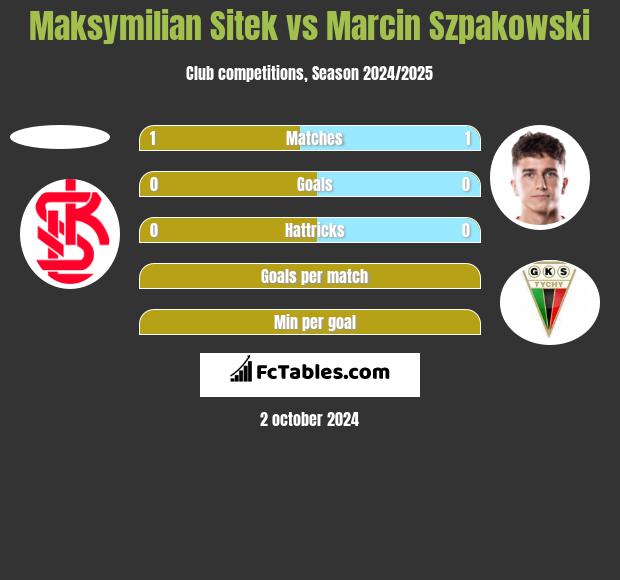 Maksymilian Sitek vs Marcin Szpakowski h2h player stats