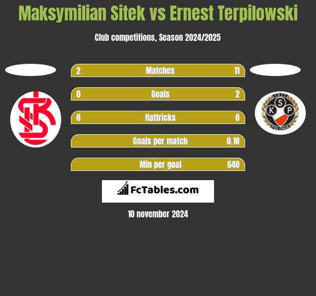 Maksymilian Sitek vs Ernest Terpilowski h2h player stats