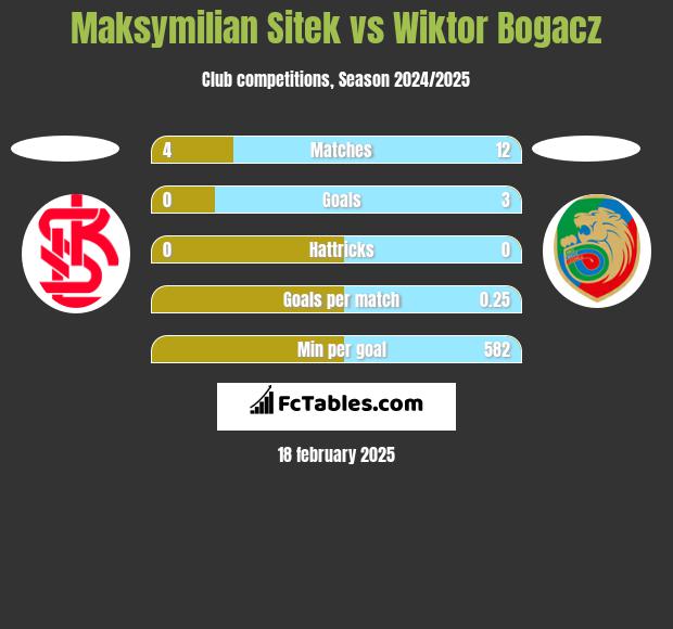 Maksymilian Sitek vs Wiktor Bogacz h2h player stats