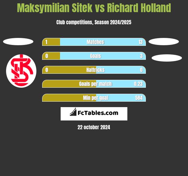 Maksymilian Sitek vs Richard Holland h2h player stats