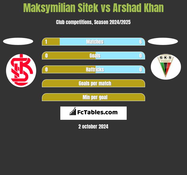 Maksymilian Sitek vs Arshad Khan h2h player stats