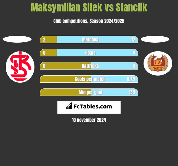 Maksymilian Sitek vs Stanclik h2h player stats