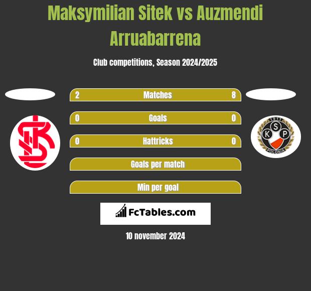 Maksymilian Sitek vs Auzmendi Arruabarrena h2h player stats