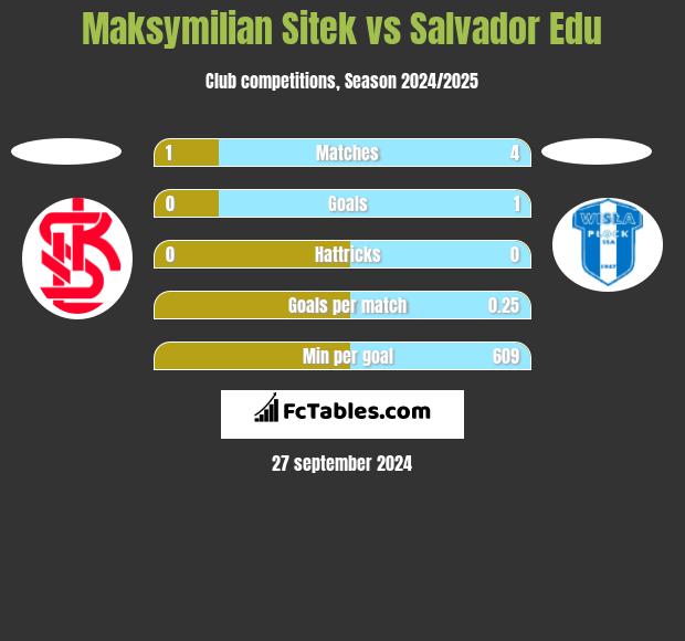 Maksymilian Sitek vs Salvador Edu h2h player stats