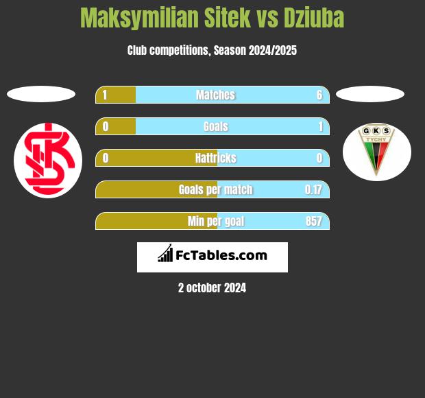 Maksymilian Sitek vs Dziuba h2h player stats