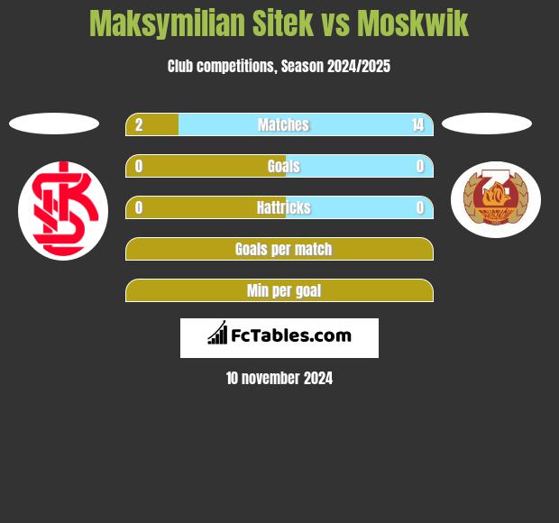 Maksymilian Sitek vs Moskwik h2h player stats