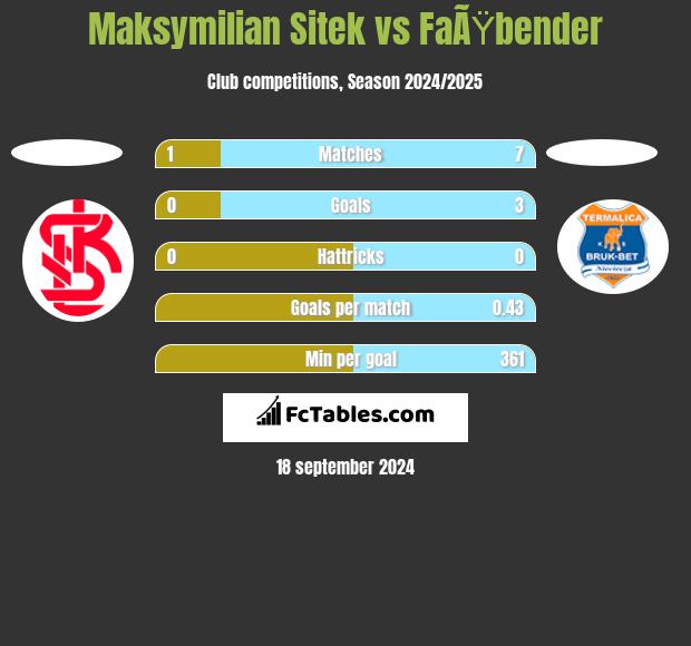 Maksymilian Sitek vs FaÃŸbender h2h player stats