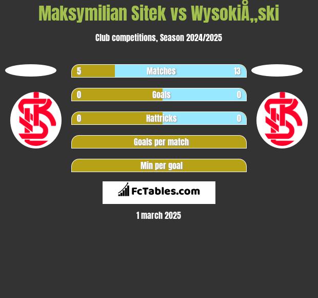 Maksymilian Sitek vs WysokiÅ„ski h2h player stats