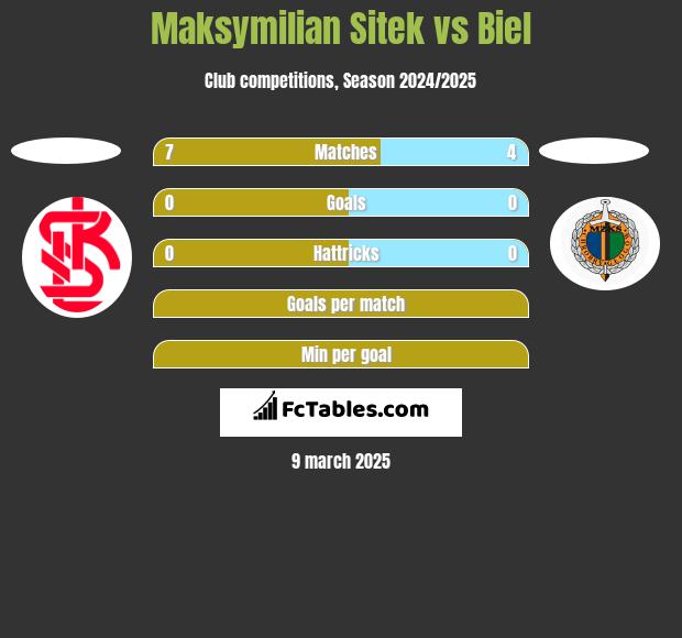 Maksymilian Sitek vs Biel h2h player stats