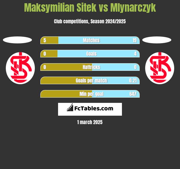 Maksymilian Sitek vs Mlynarczyk h2h player stats