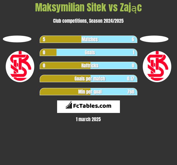 Maksymilian Sitek vs Zając h2h player stats