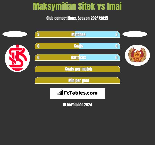 Maksymilian Sitek vs Imai h2h player stats