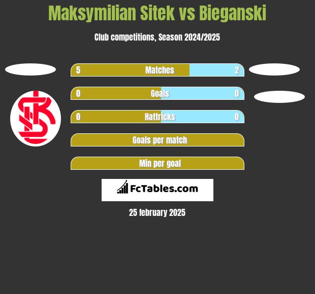 Maksymilian Sitek vs Bieganski h2h player stats