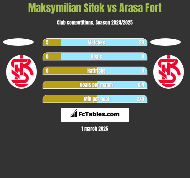 Maksymilian Sitek vs Arasa Fort h2h player stats