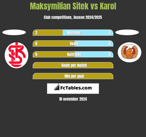 Maksymilian Sitek vs Karol h2h player stats