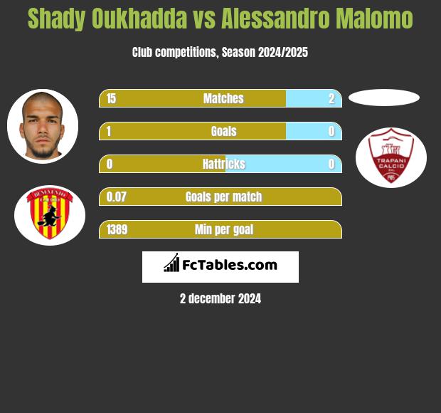 Shady Oukhadda vs Alessandro Malomo h2h player stats