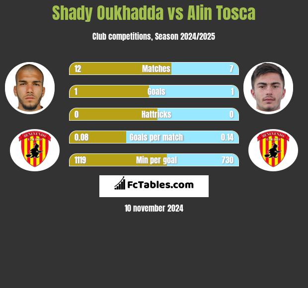 Shady Oukhadda vs Alin Tosca h2h player stats