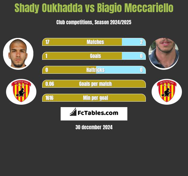 Shady Oukhadda vs Biagio Meccariello h2h player stats