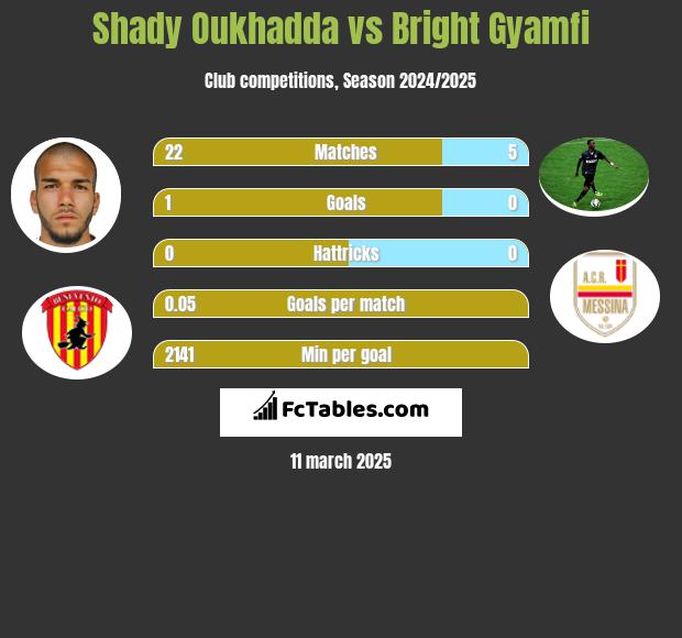 Shady Oukhadda vs Bright Gyamfi h2h player stats