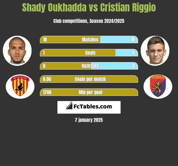 Shady Oukhadda vs Cristian Riggio h2h player stats