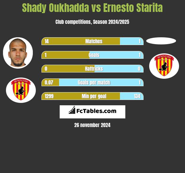 Shady Oukhadda vs Ernesto Starita h2h player stats