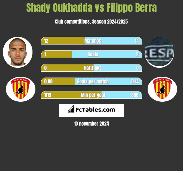 Shady Oukhadda vs Filippo Berra h2h player stats