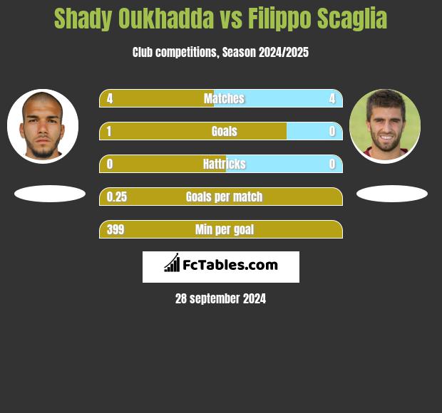 Shady Oukhadda vs Filippo Scaglia h2h player stats