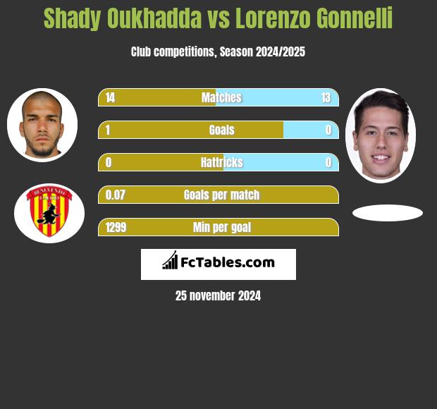 Shady Oukhadda vs Lorenzo Gonnelli h2h player stats