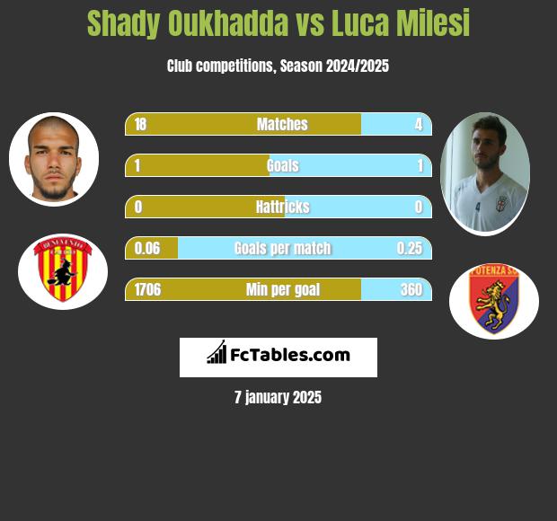 Shady Oukhadda vs Luca Milesi h2h player stats