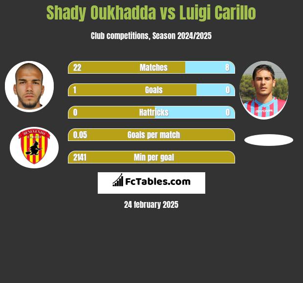 Shady Oukhadda vs Luigi Carillo h2h player stats