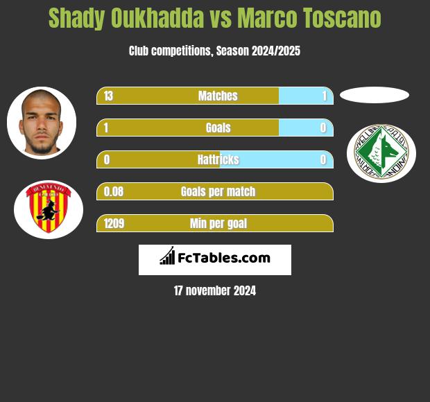 Shady Oukhadda vs Marco Toscano h2h player stats