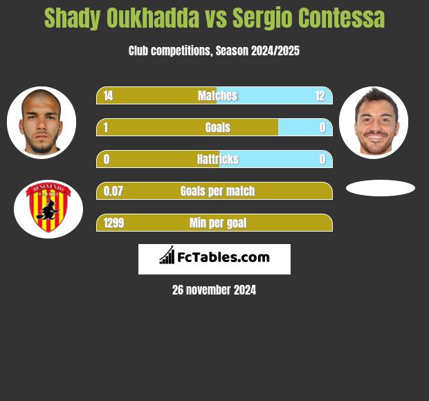 Shady Oukhadda vs Sergio Contessa h2h player stats