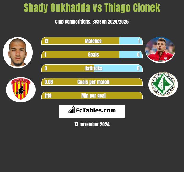 Shady Oukhadda vs Thiago Cionek h2h player stats