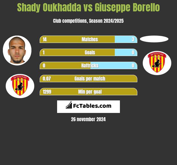 Shady Oukhadda vs Giuseppe Borello h2h player stats