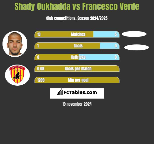 Shady Oukhadda vs Francesco Verde h2h player stats