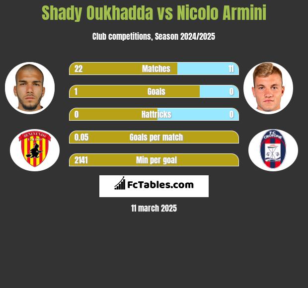 Shady Oukhadda vs Nicolo Armini h2h player stats