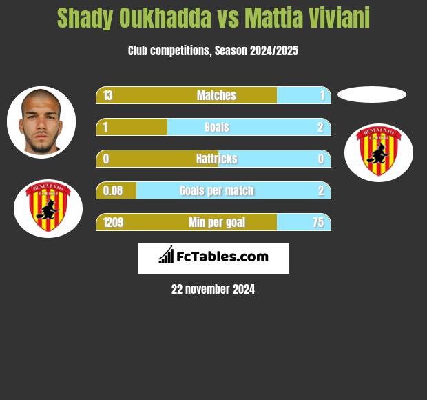 Shady Oukhadda vs Mattia Viviani h2h player stats