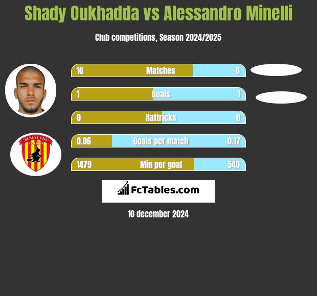 Shady Oukhadda vs Alessandro Minelli h2h player stats