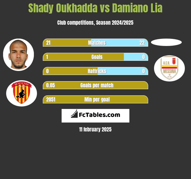 Shady Oukhadda vs Damiano Lia h2h player stats