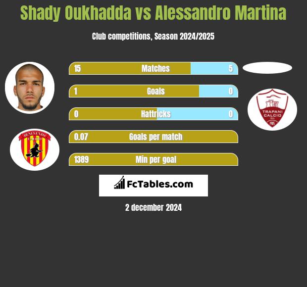 Shady Oukhadda vs Alessandro Martina h2h player stats